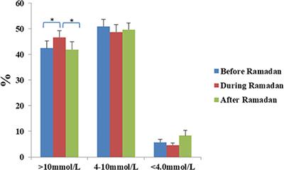 Intermittent Fasting Could Be Safely Achieved in People With Type 1 Diabetes Undergoing Structured Education and Advanced Glucose Monitoring